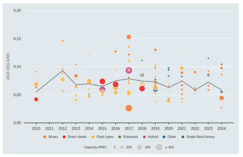 《2024年可再生能源發電成本》：2024年地熱發電成本下降16%-地大熱能